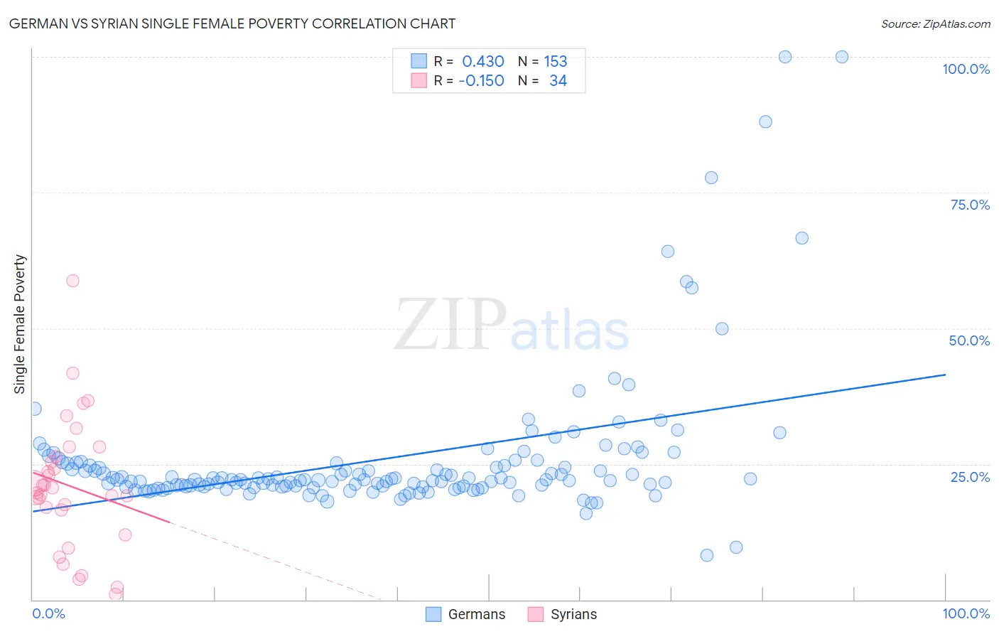 German vs Syrian Single Female Poverty