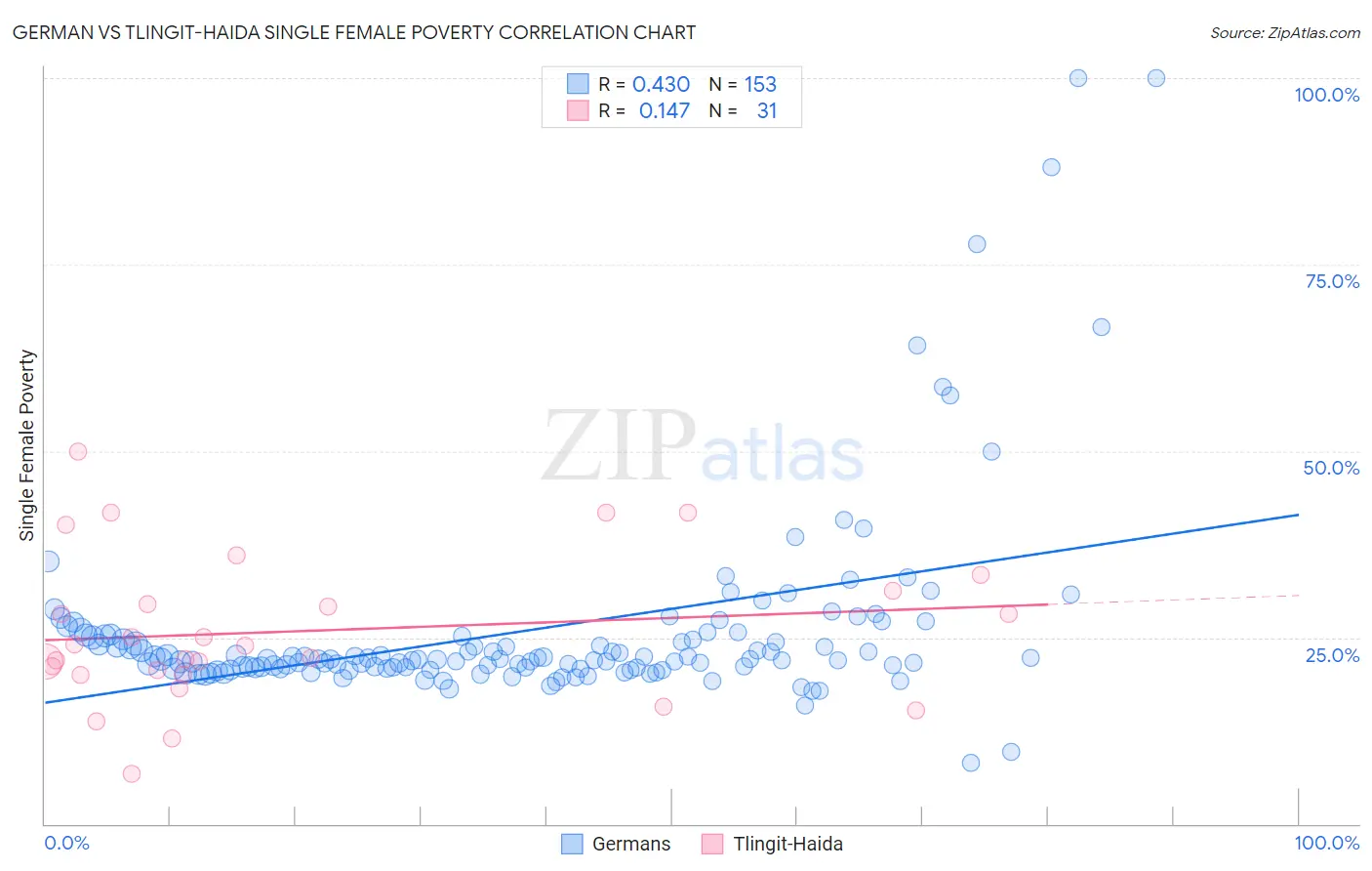 German vs Tlingit-Haida Single Female Poverty