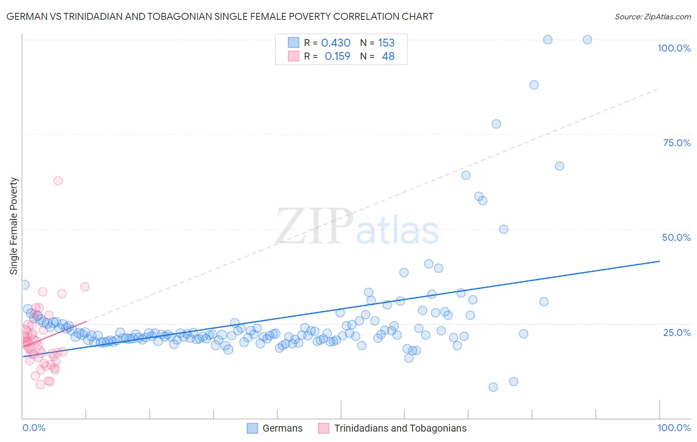 German vs Trinidadian and Tobagonian Single Female Poverty