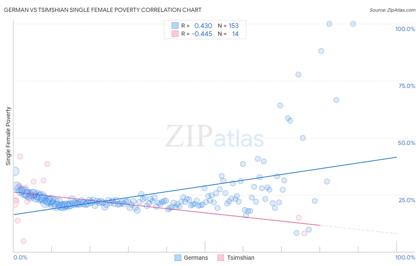 German vs Tsimshian Single Female Poverty