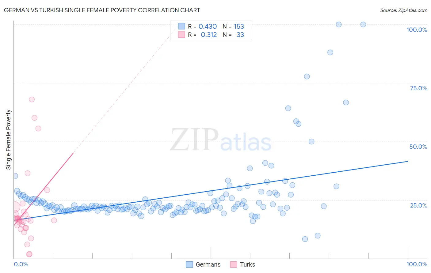 German vs Turkish Single Female Poverty