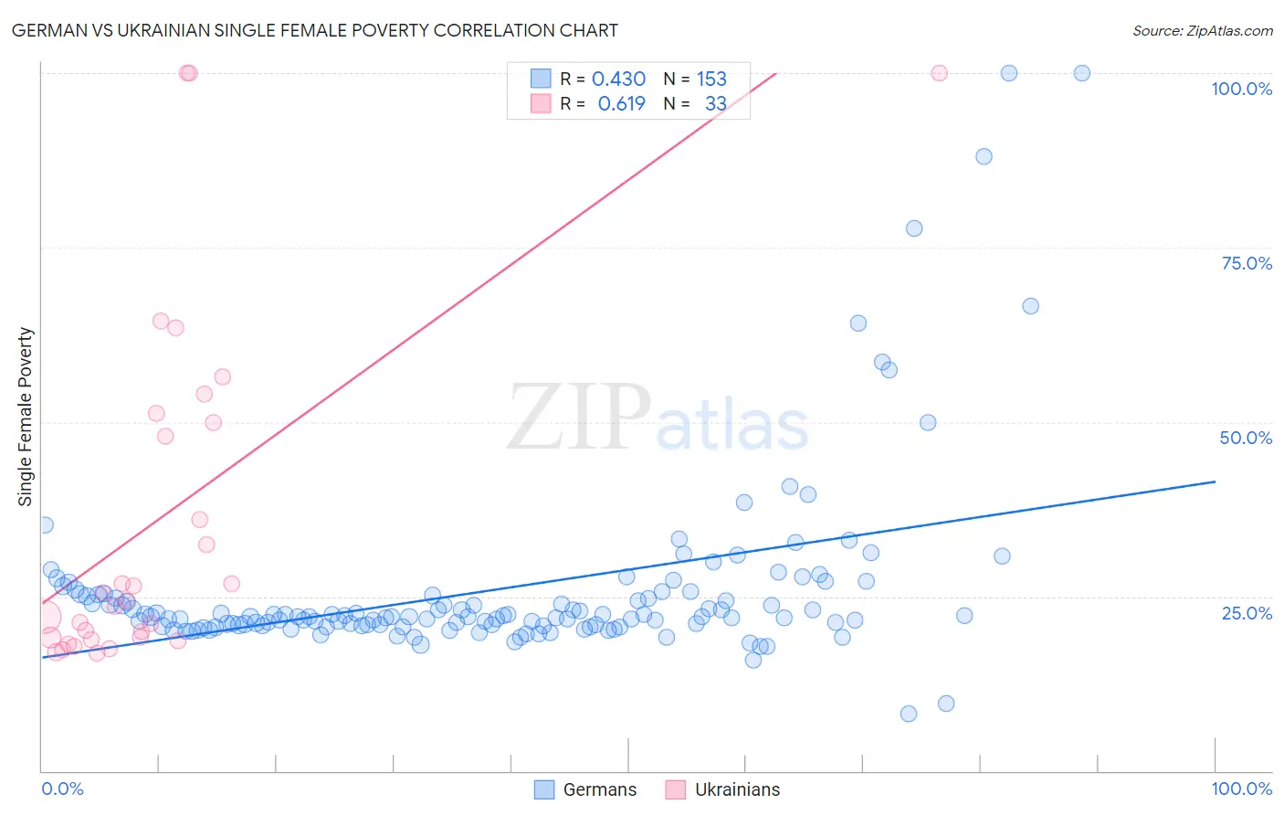 German vs Ukrainian Single Female Poverty