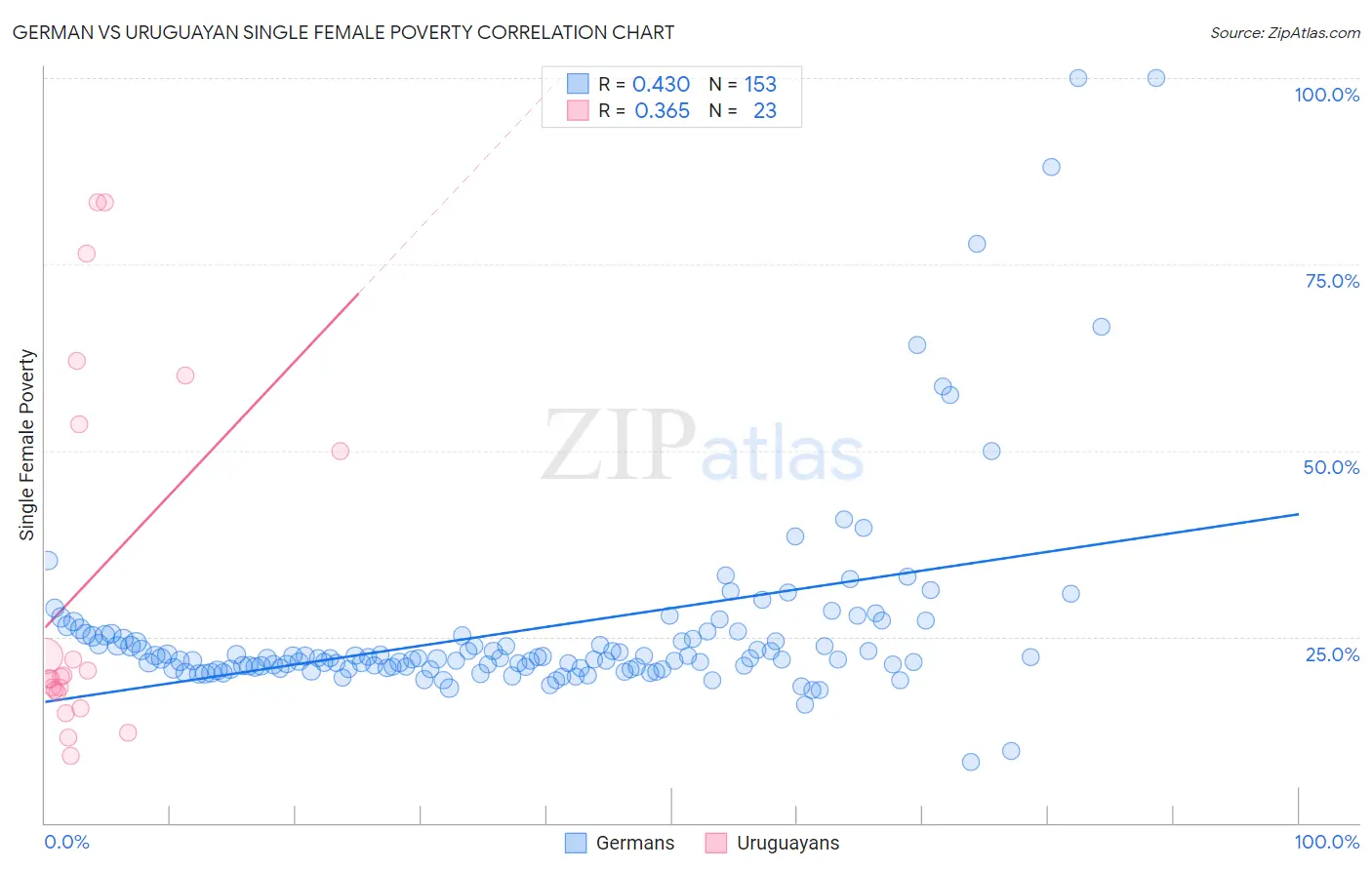 German vs Uruguayan Single Female Poverty