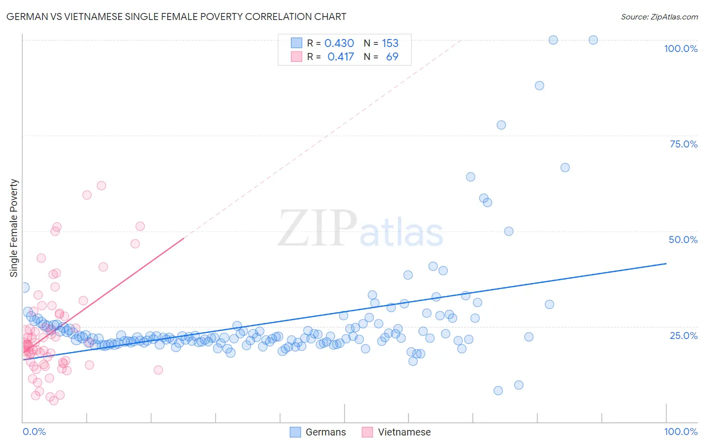 German vs Vietnamese Single Female Poverty