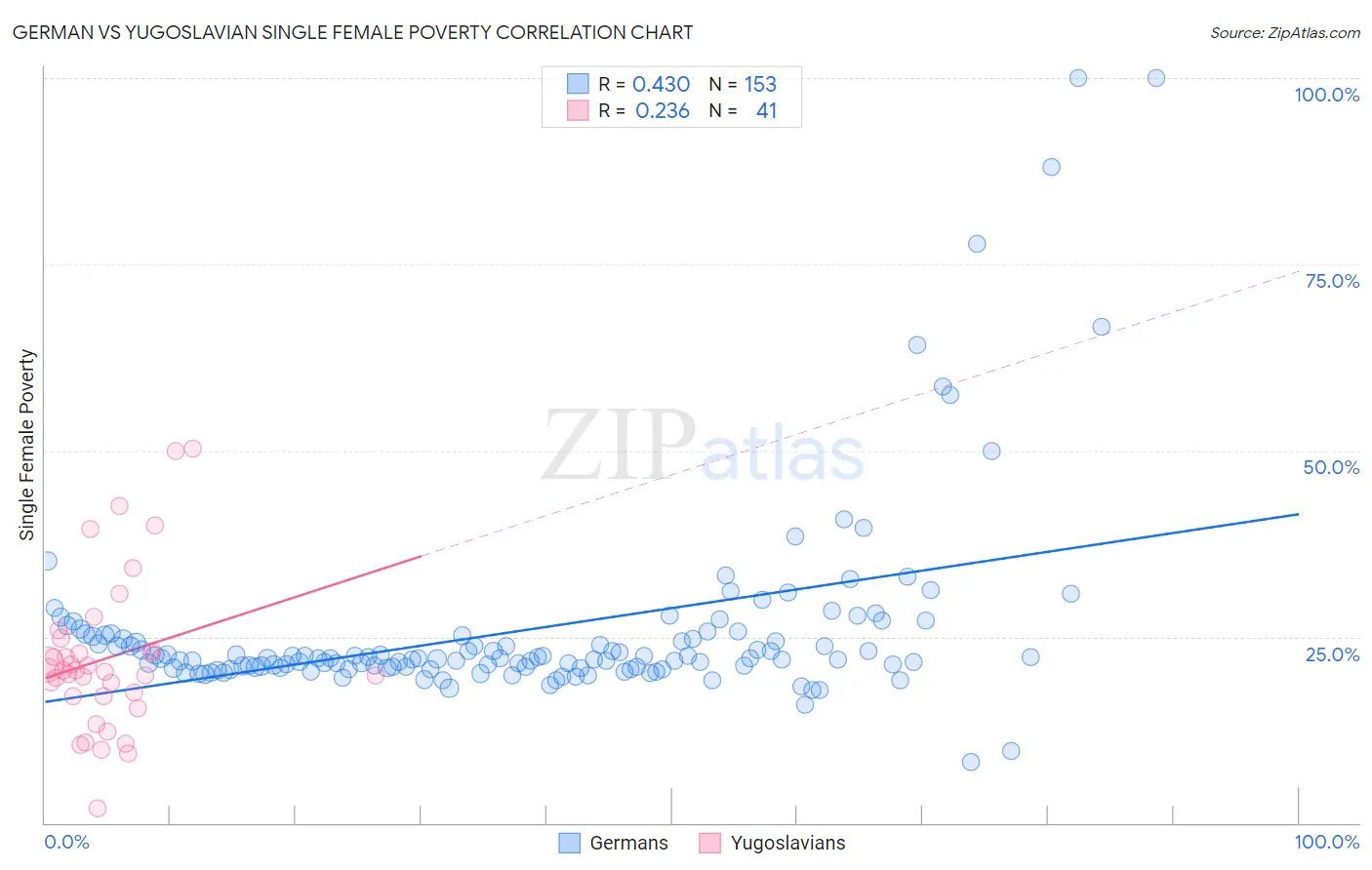 German vs Yugoslavian Single Female Poverty