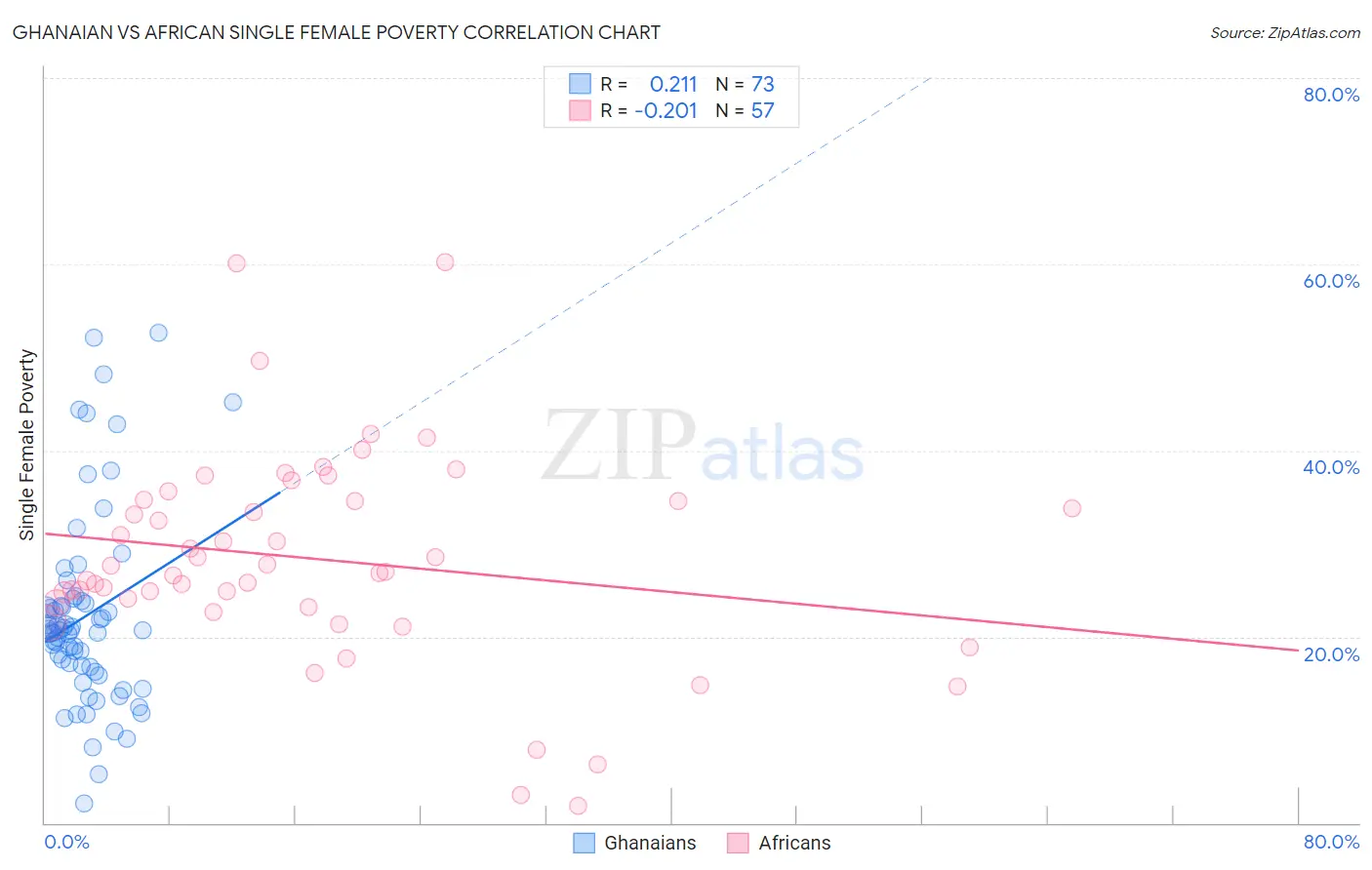 Ghanaian vs African Single Female Poverty