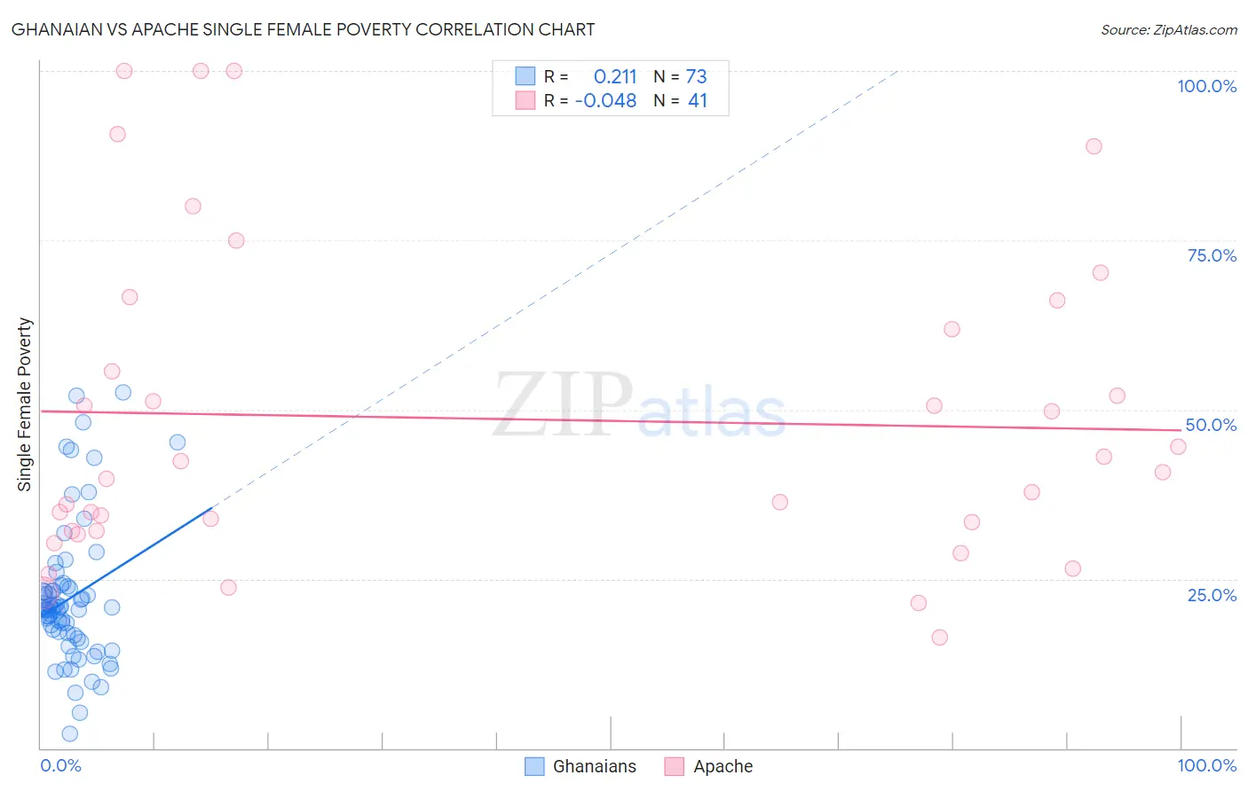 Ghanaian vs Apache Single Female Poverty