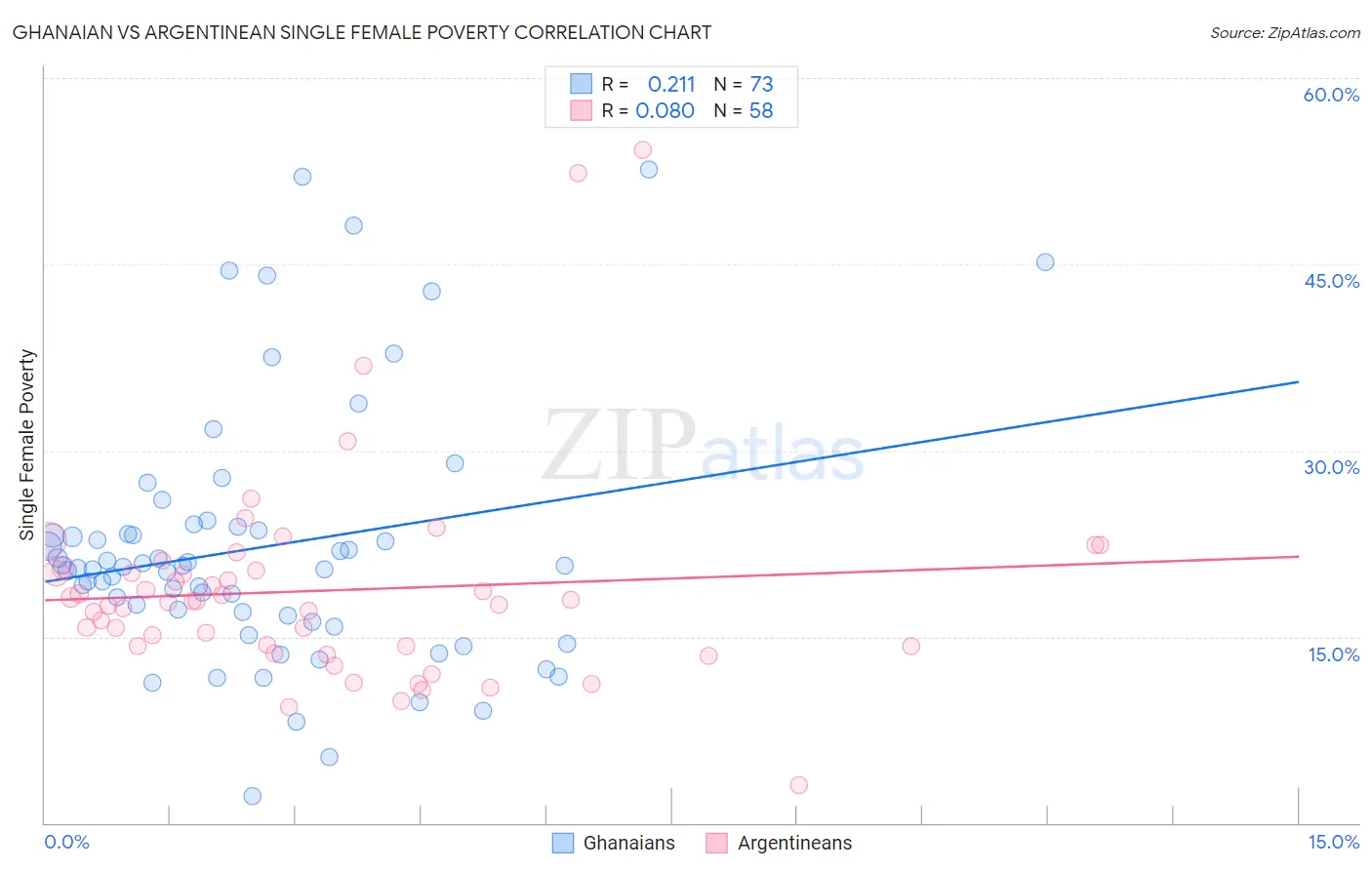 Ghanaian vs Argentinean Single Female Poverty