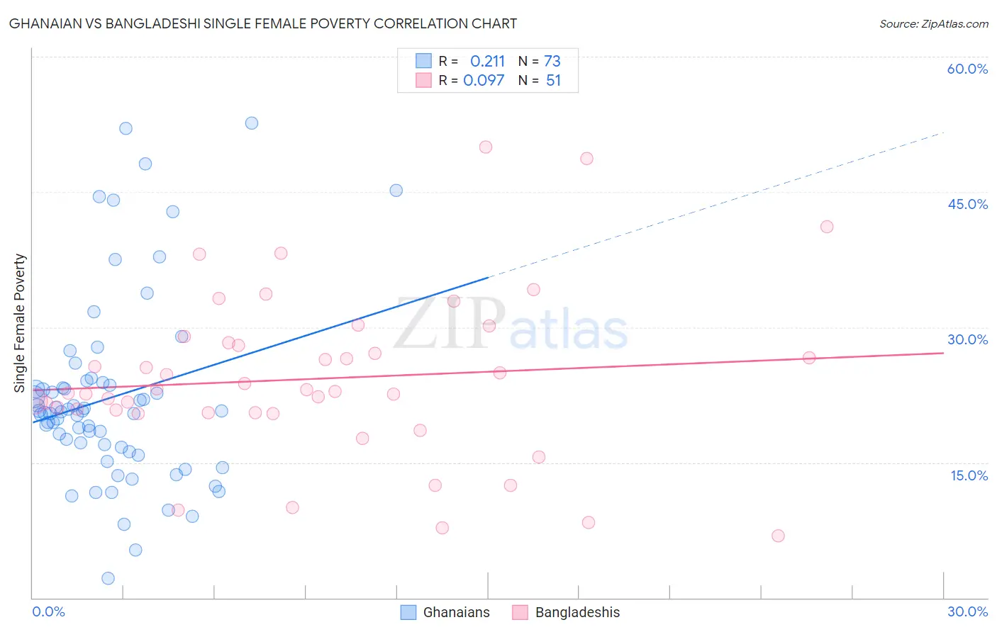 Ghanaian vs Bangladeshi Single Female Poverty