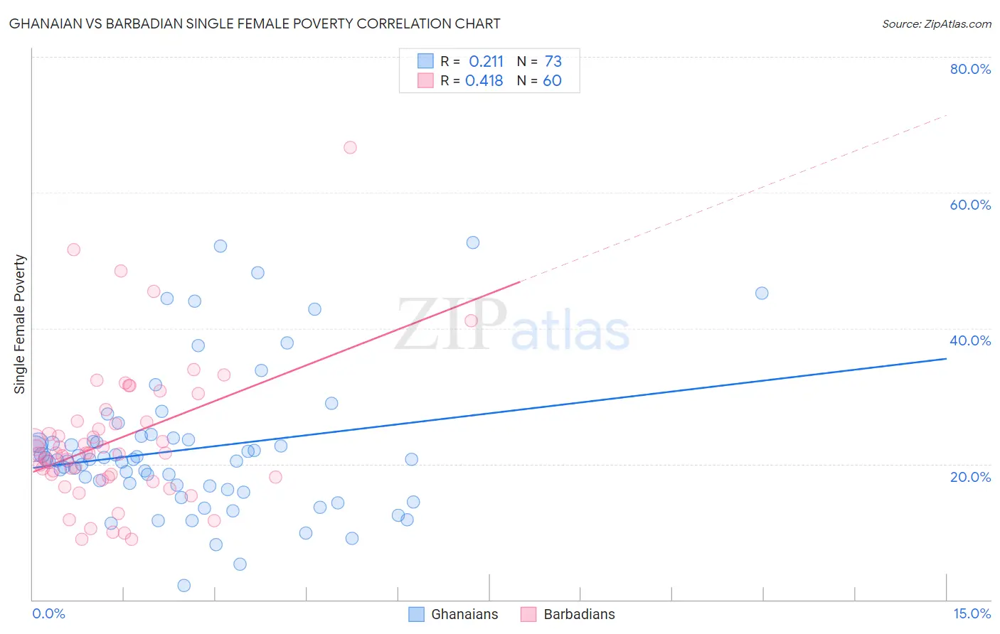 Ghanaian vs Barbadian Single Female Poverty