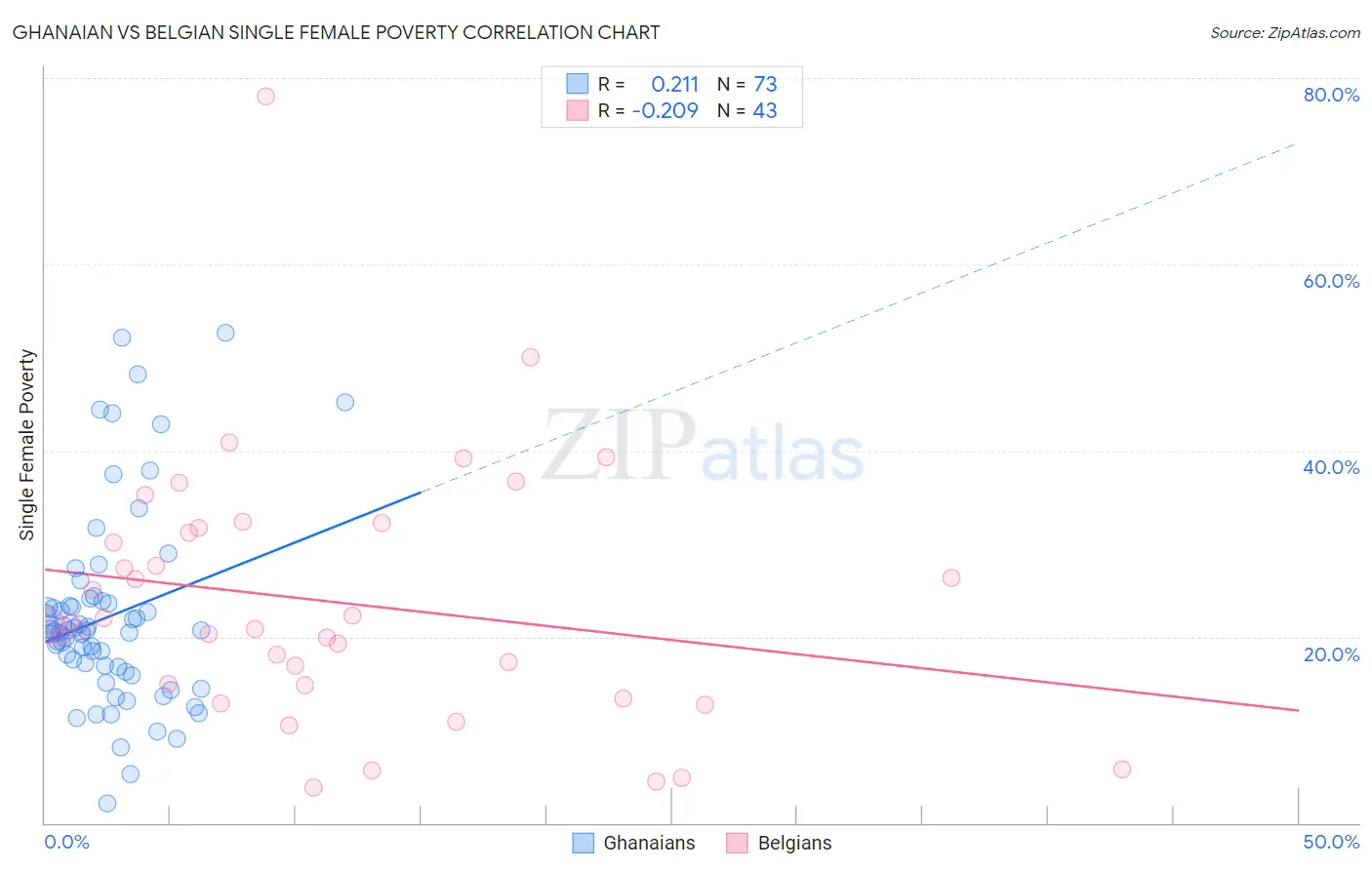 Ghanaian vs Belgian Single Female Poverty