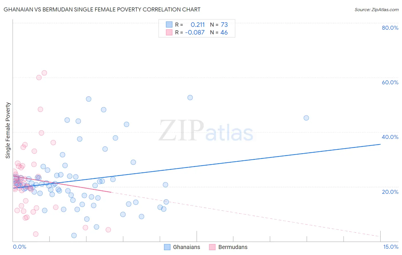 Ghanaian vs Bermudan Single Female Poverty