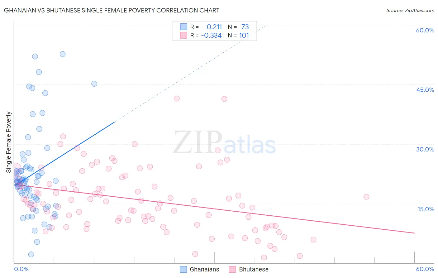 Ghanaian vs Bhutanese Single Female Poverty