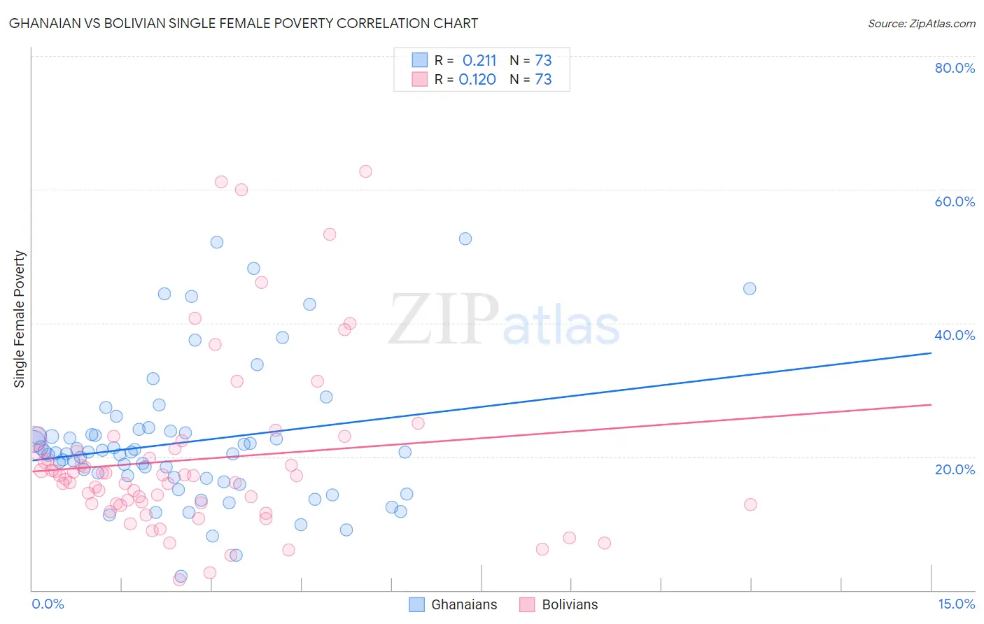 Ghanaian vs Bolivian Single Female Poverty