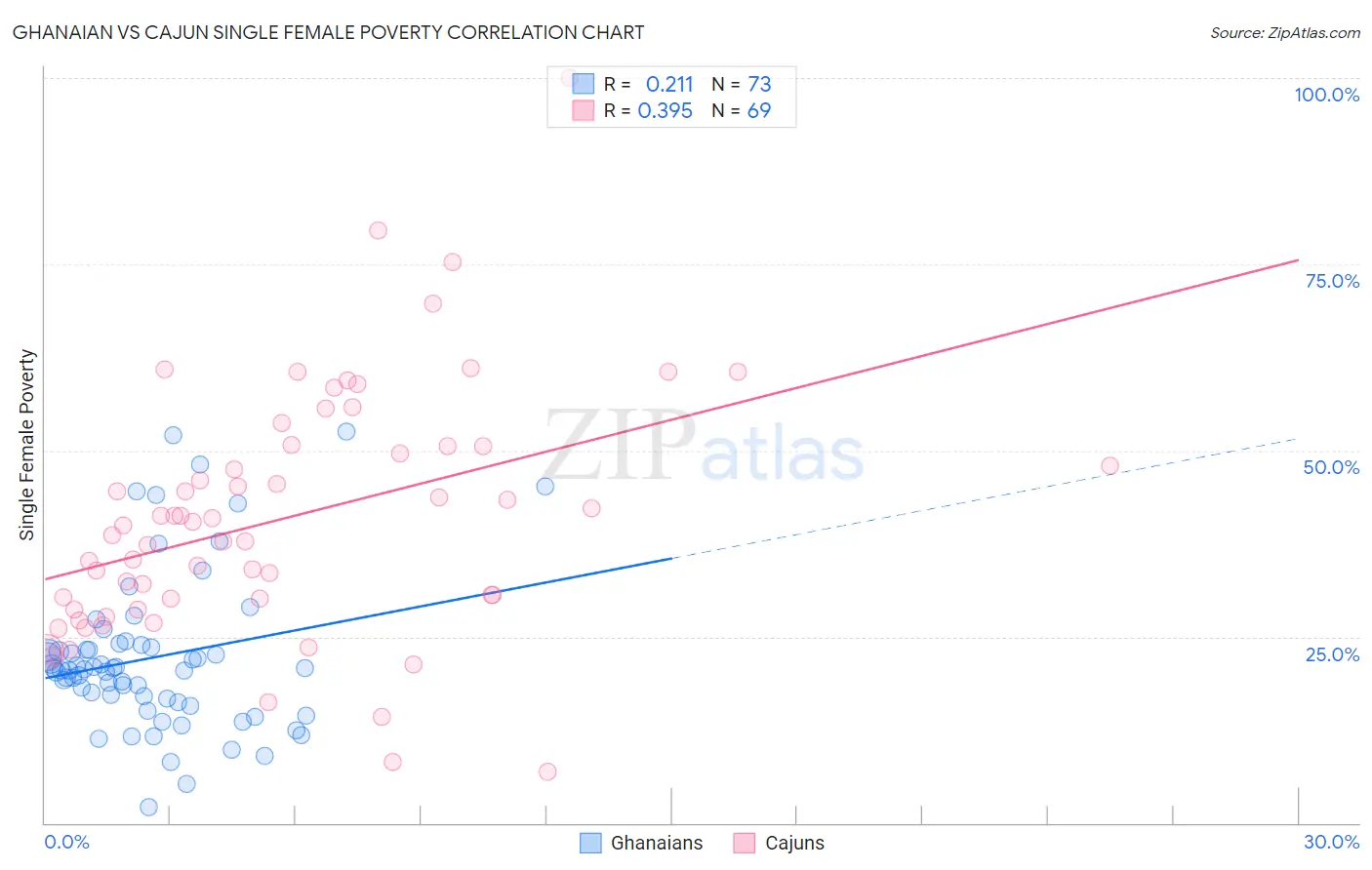 Ghanaian vs Cajun Single Female Poverty