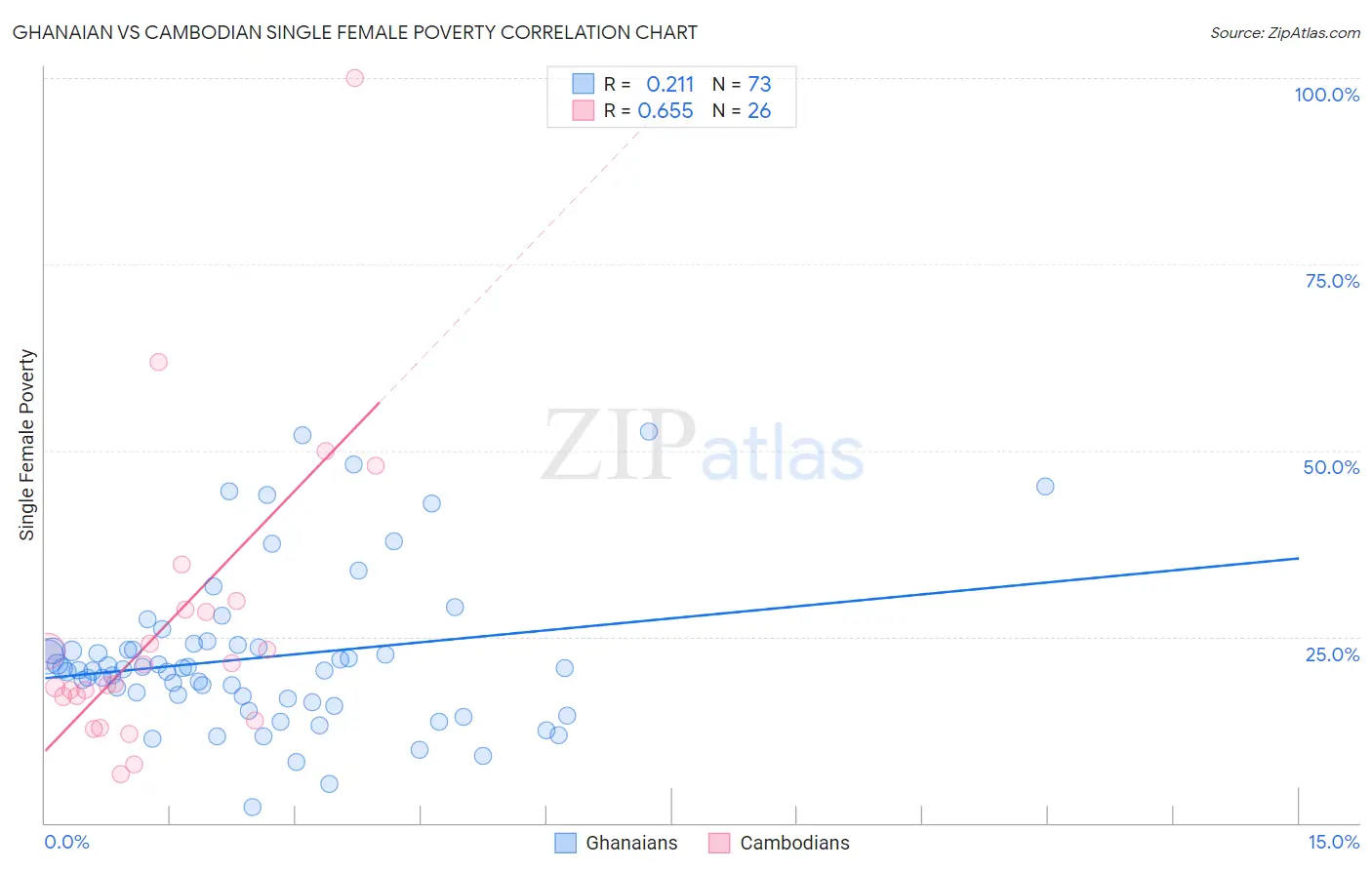 Ghanaian vs Cambodian Single Female Poverty