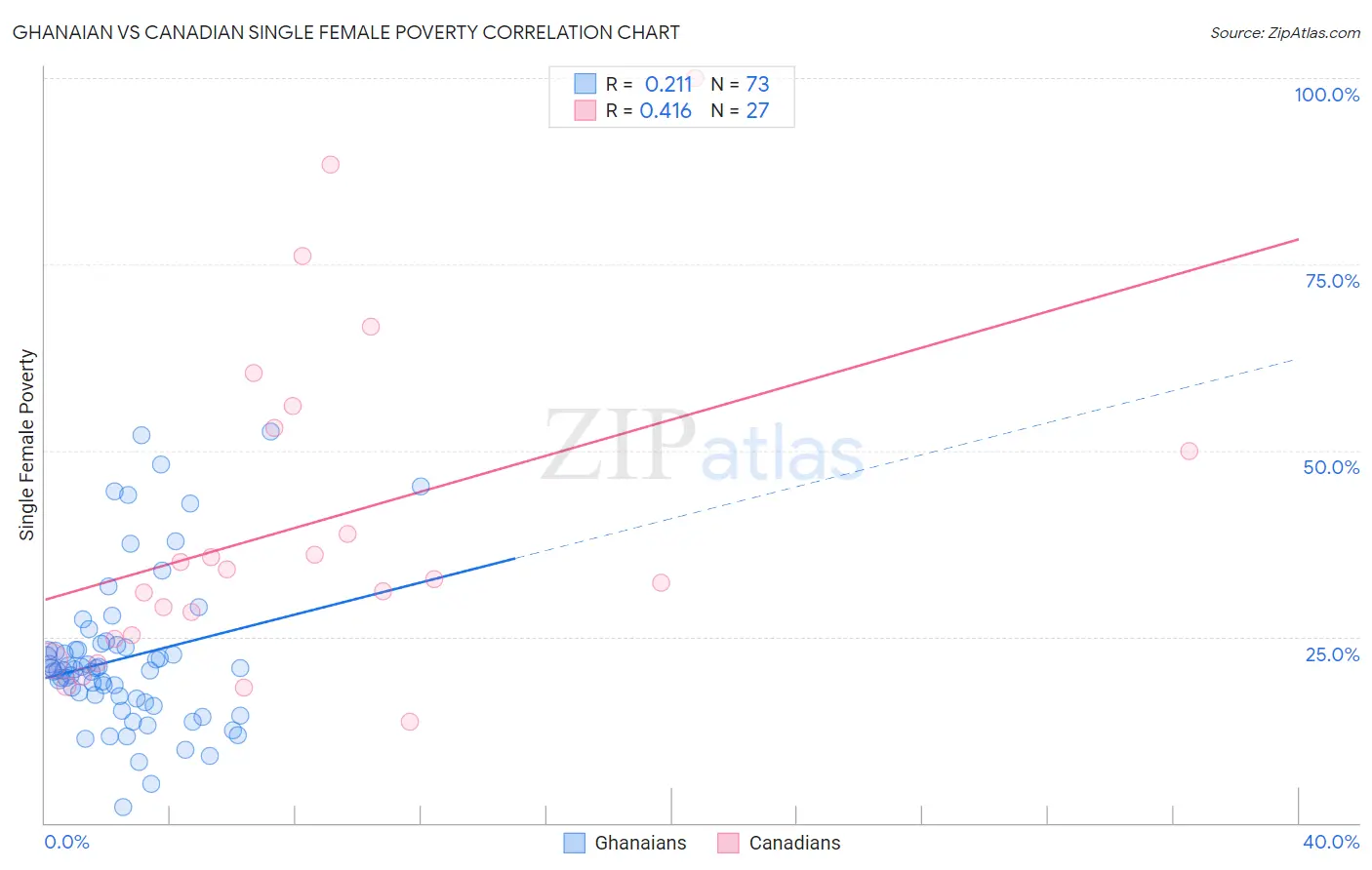 Ghanaian vs Canadian Single Female Poverty