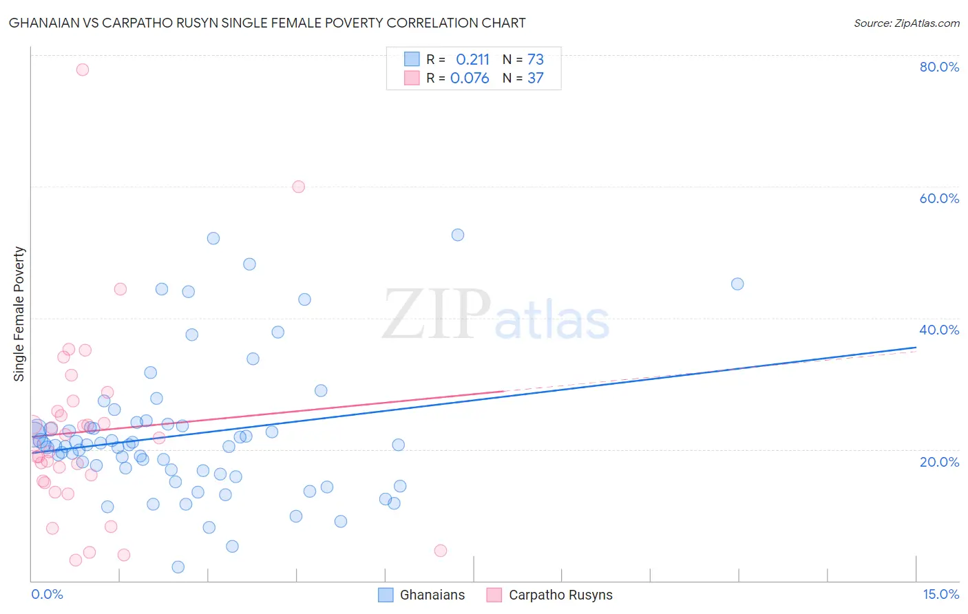 Ghanaian vs Carpatho Rusyn Single Female Poverty