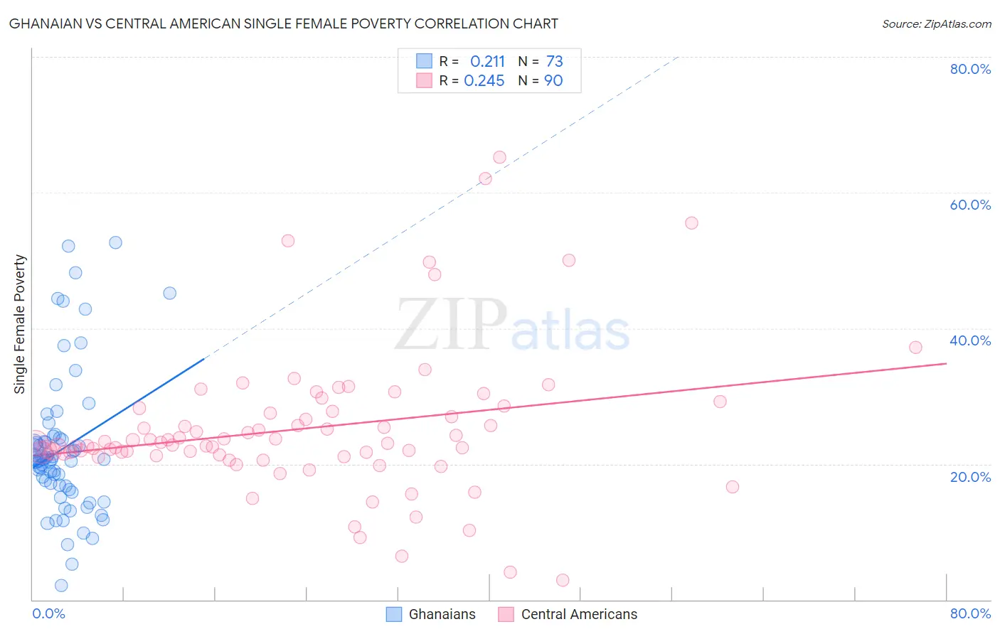 Ghanaian vs Central American Single Female Poverty