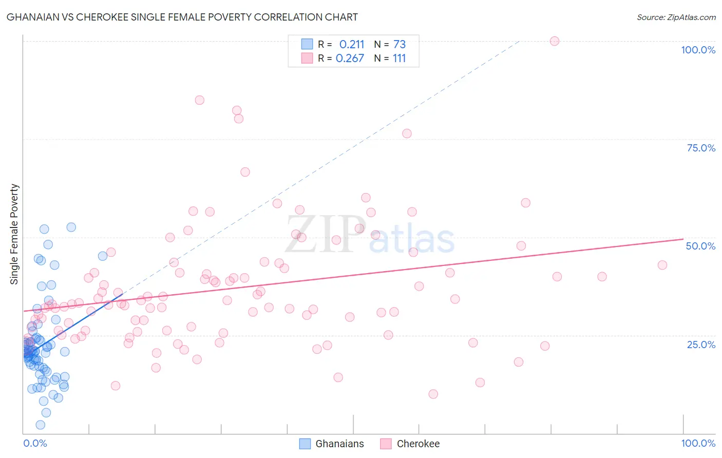 Ghanaian vs Cherokee Single Female Poverty