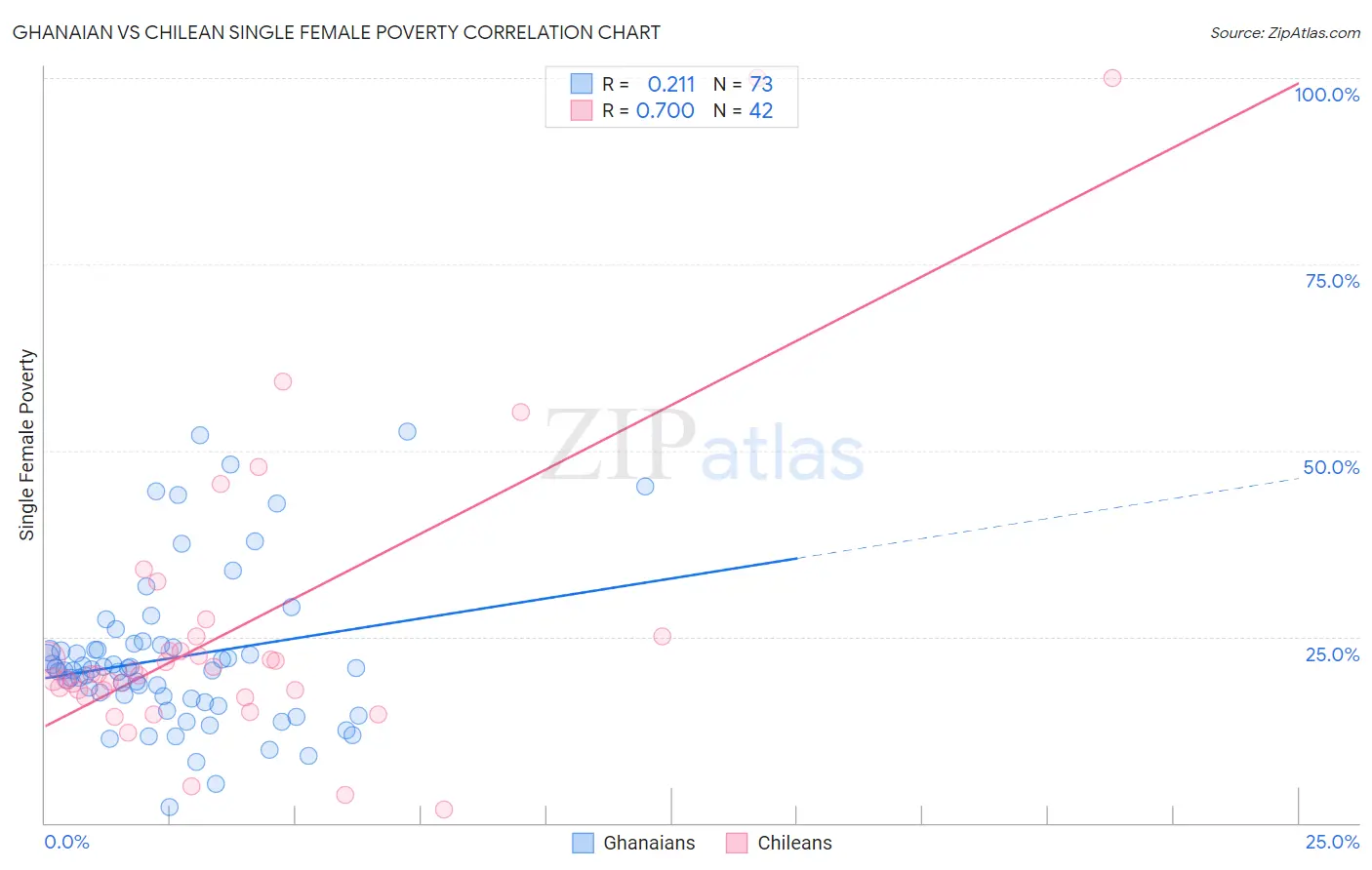 Ghanaian vs Chilean Single Female Poverty