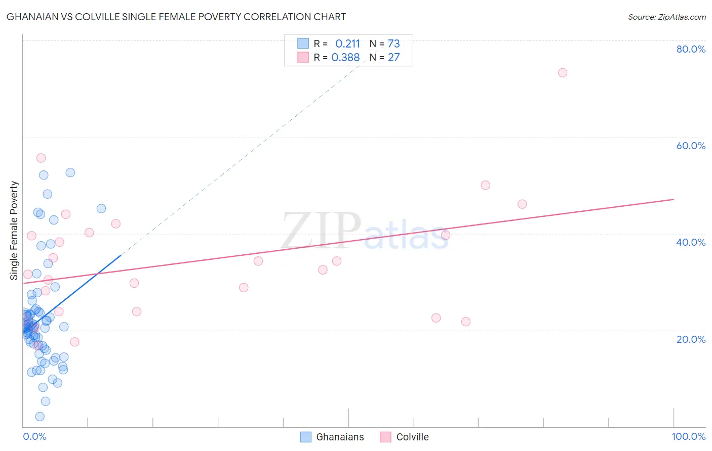 Ghanaian vs Colville Single Female Poverty