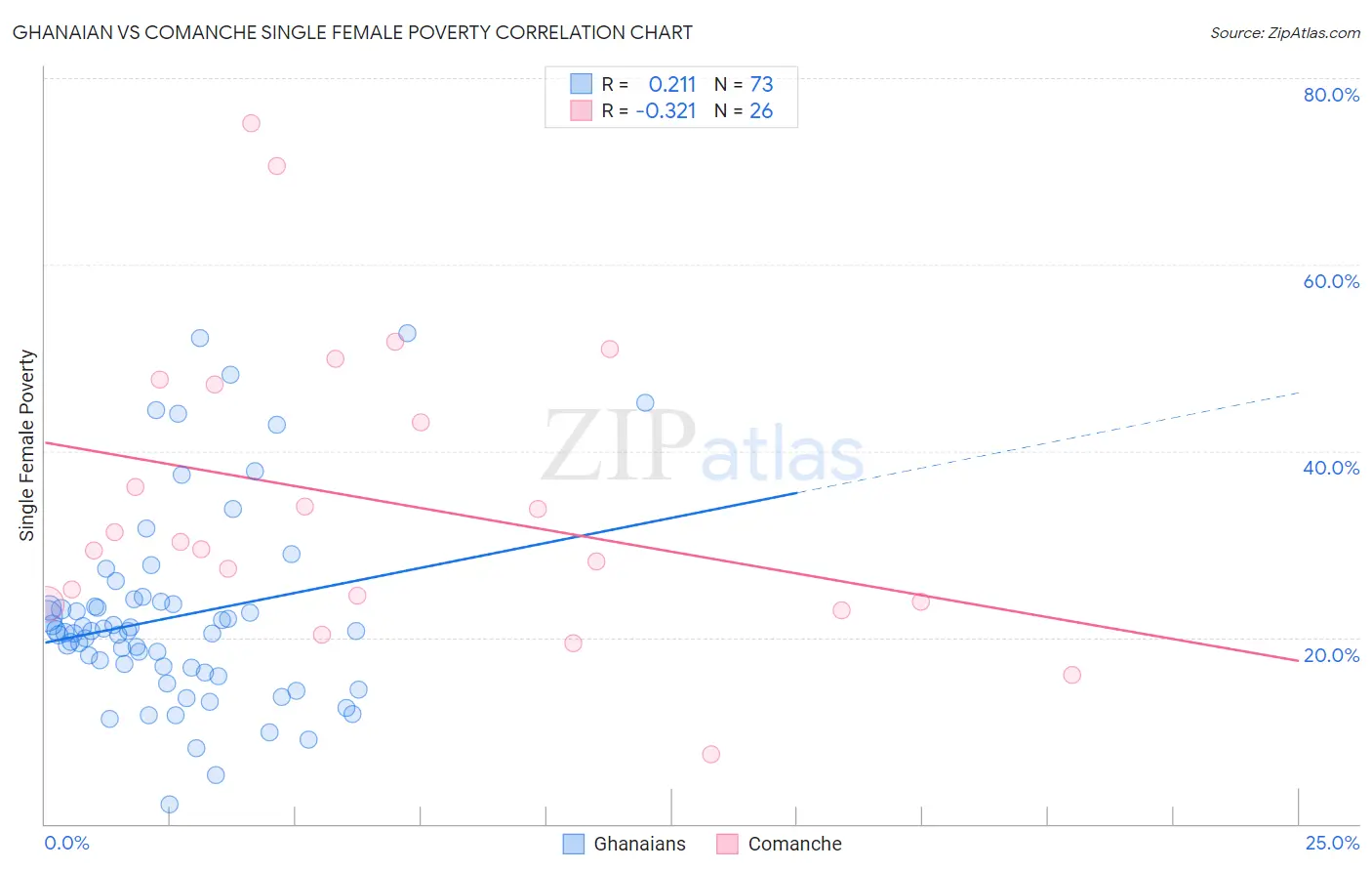 Ghanaian vs Comanche Single Female Poverty