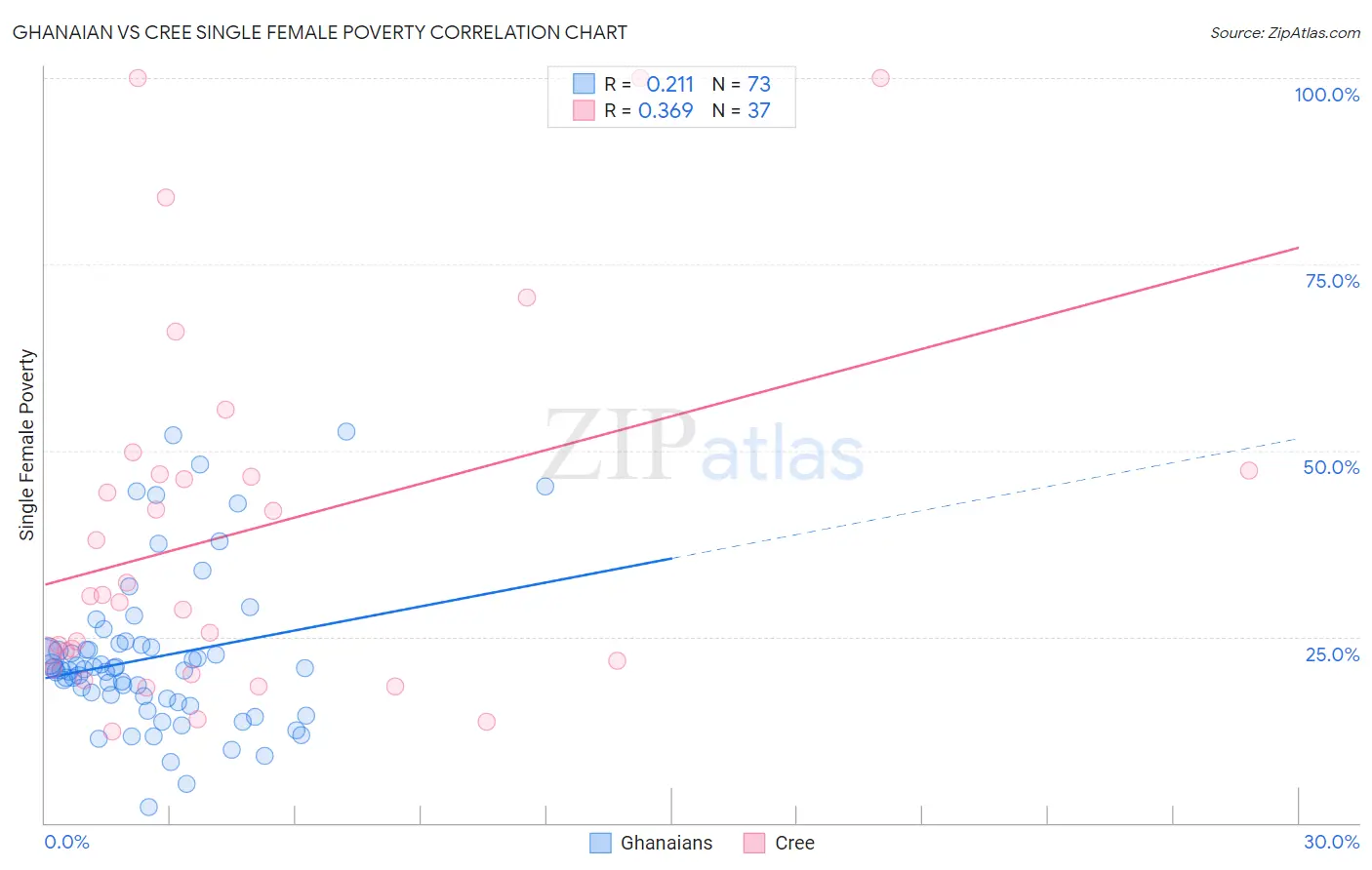 Ghanaian vs Cree Single Female Poverty