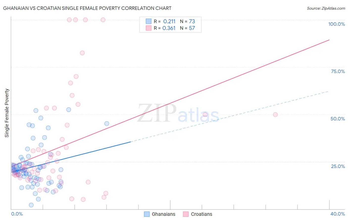 Ghanaian vs Croatian Single Female Poverty