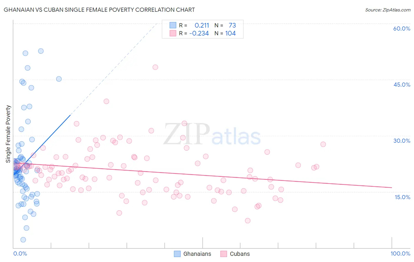 Ghanaian vs Cuban Single Female Poverty