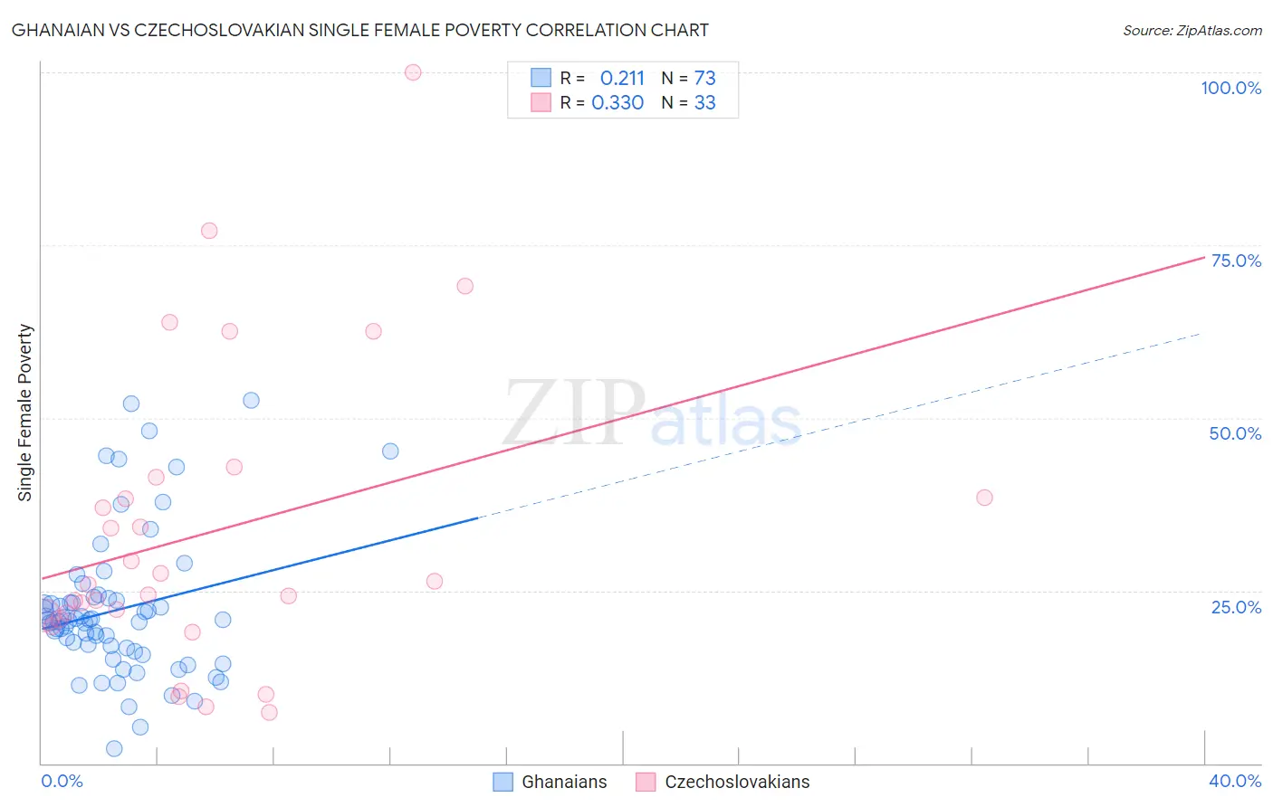 Ghanaian vs Czechoslovakian Single Female Poverty