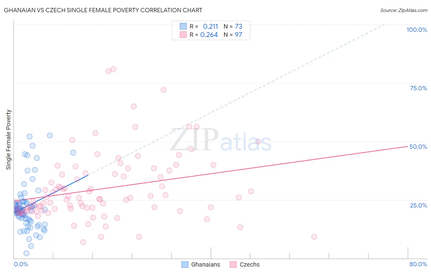 Ghanaian vs Czech Single Female Poverty