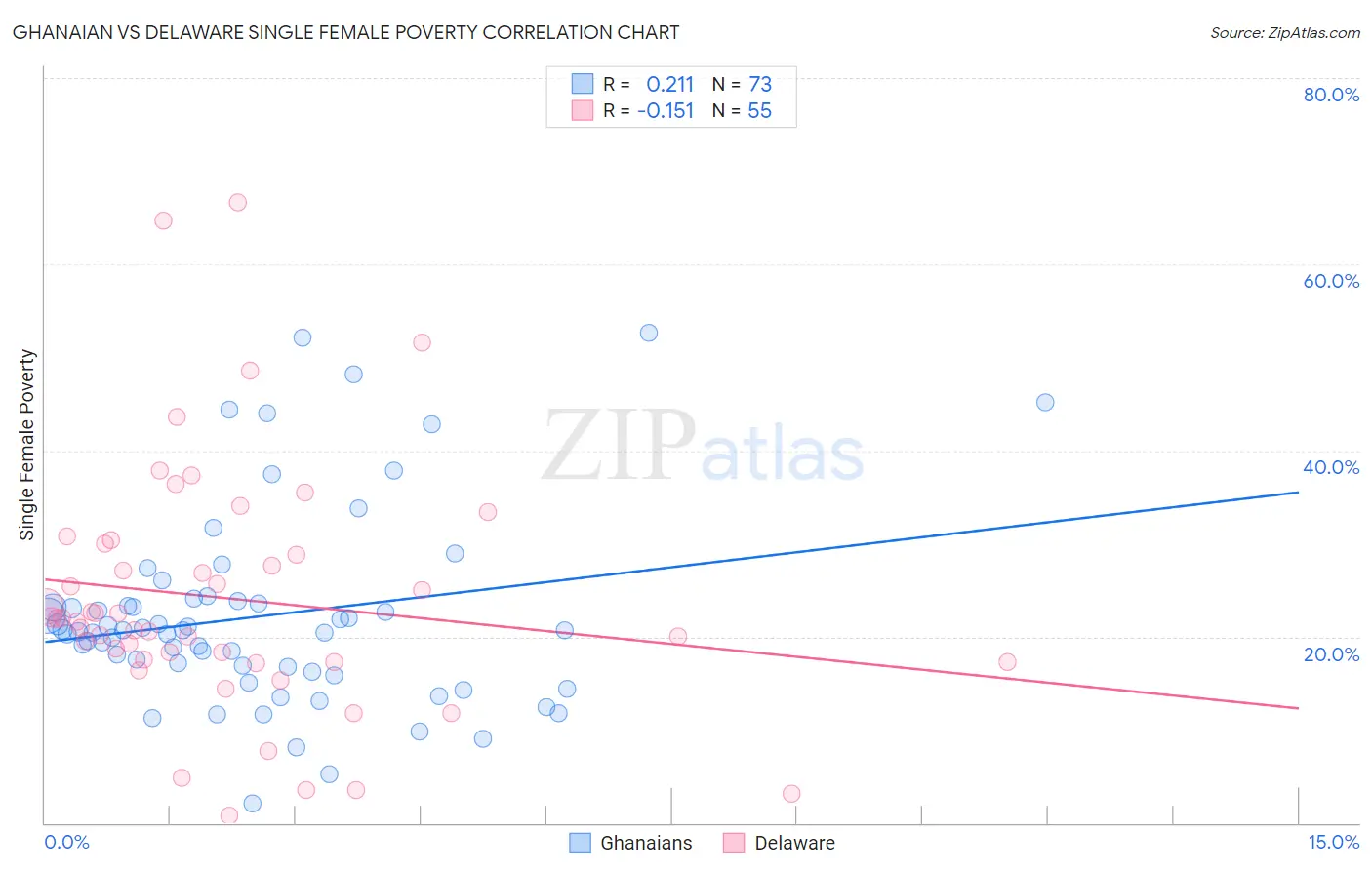 Ghanaian vs Delaware Single Female Poverty