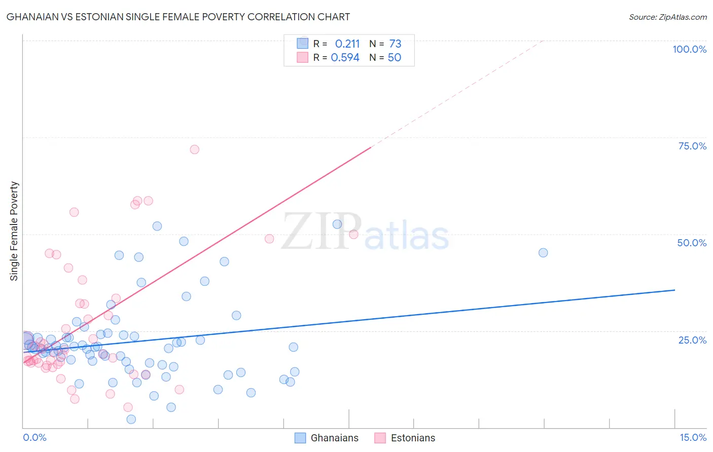 Ghanaian vs Estonian Single Female Poverty