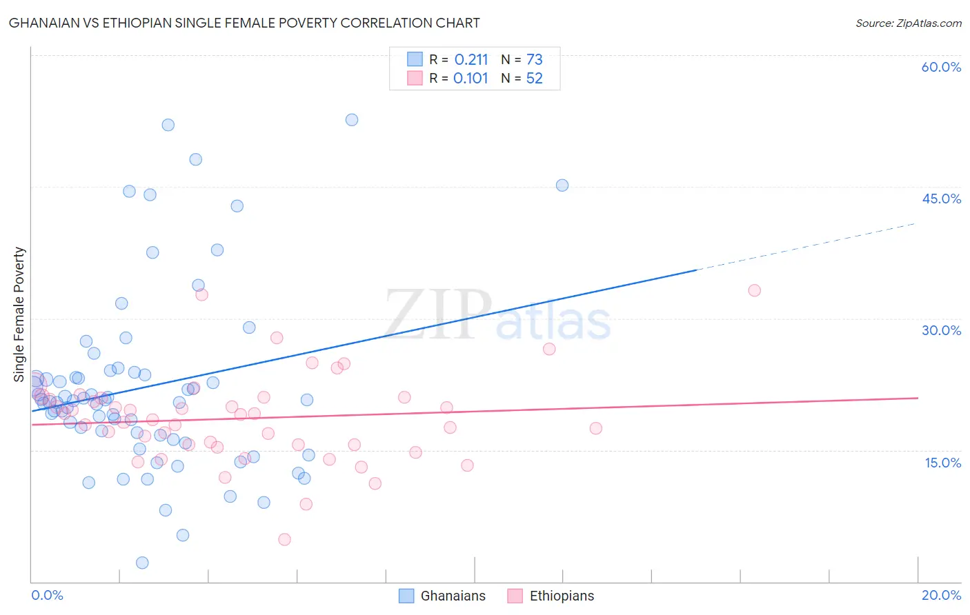 Ghanaian vs Ethiopian Single Female Poverty