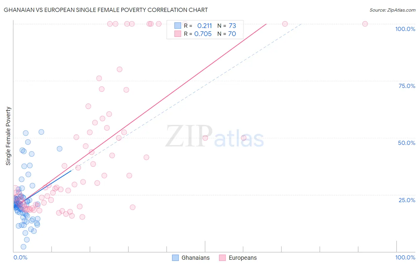 Ghanaian vs European Single Female Poverty