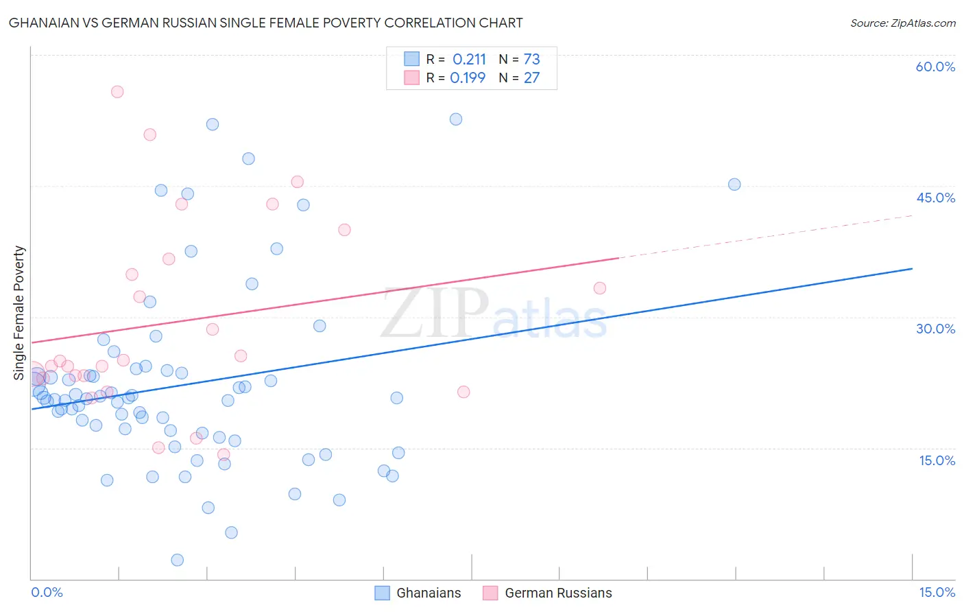 Ghanaian vs German Russian Single Female Poverty