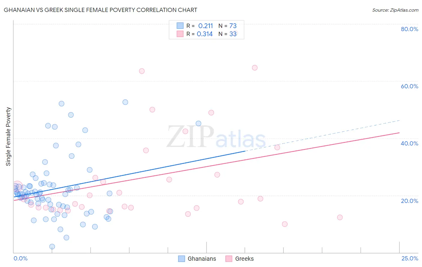 Ghanaian vs Greek Single Female Poverty