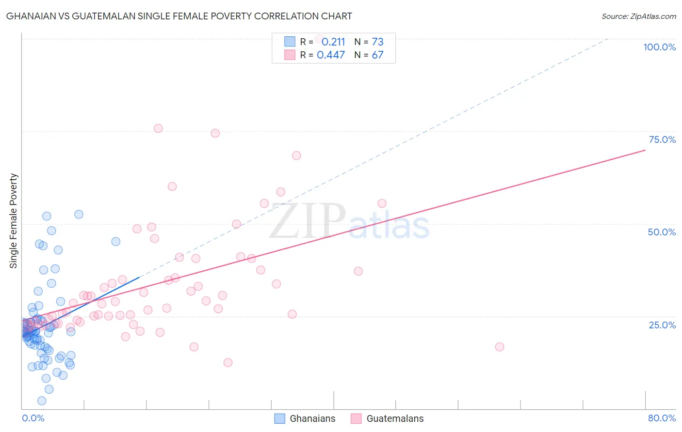 Ghanaian vs Guatemalan Single Female Poverty