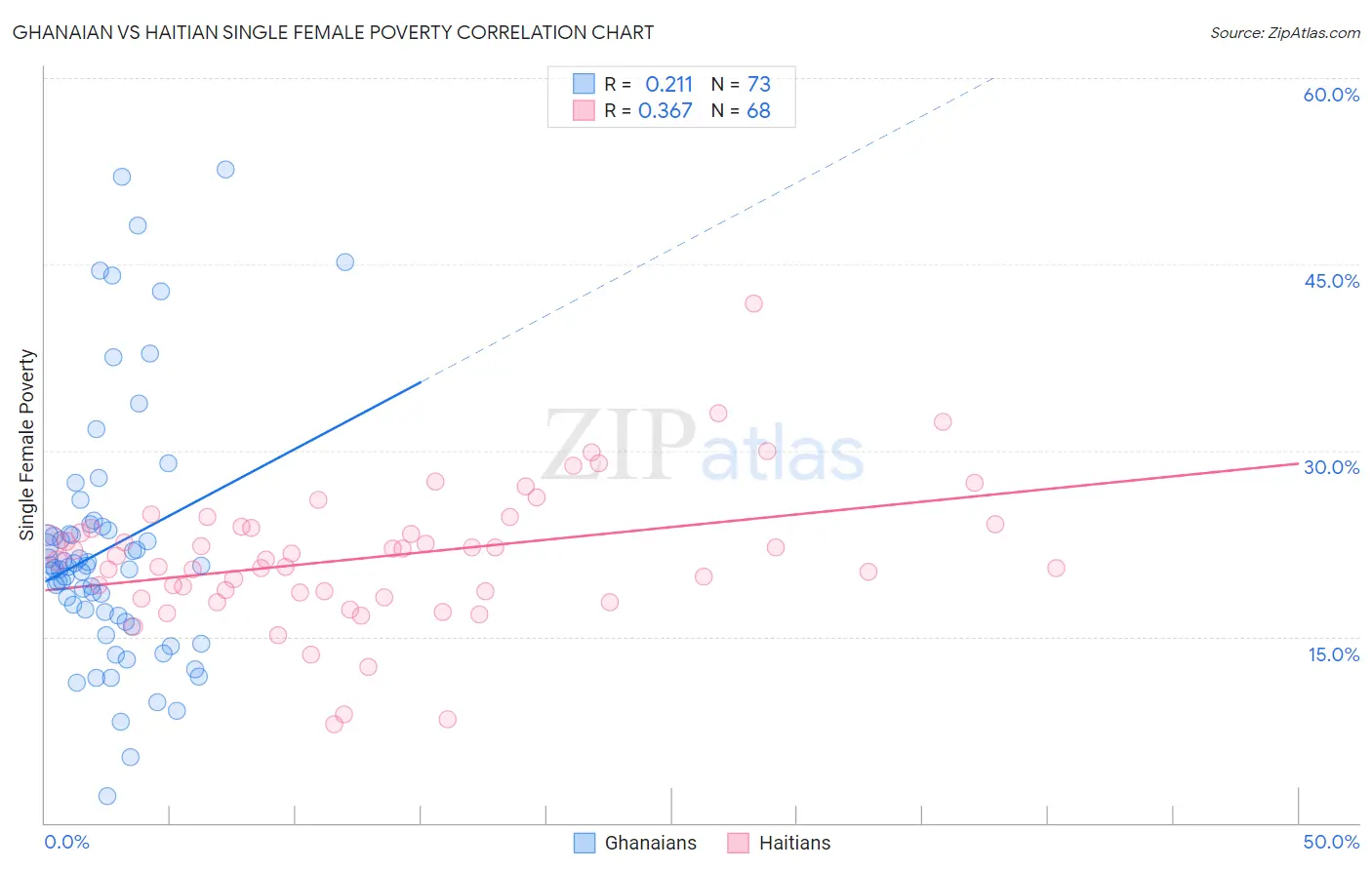 Ghanaian vs Haitian Single Female Poverty