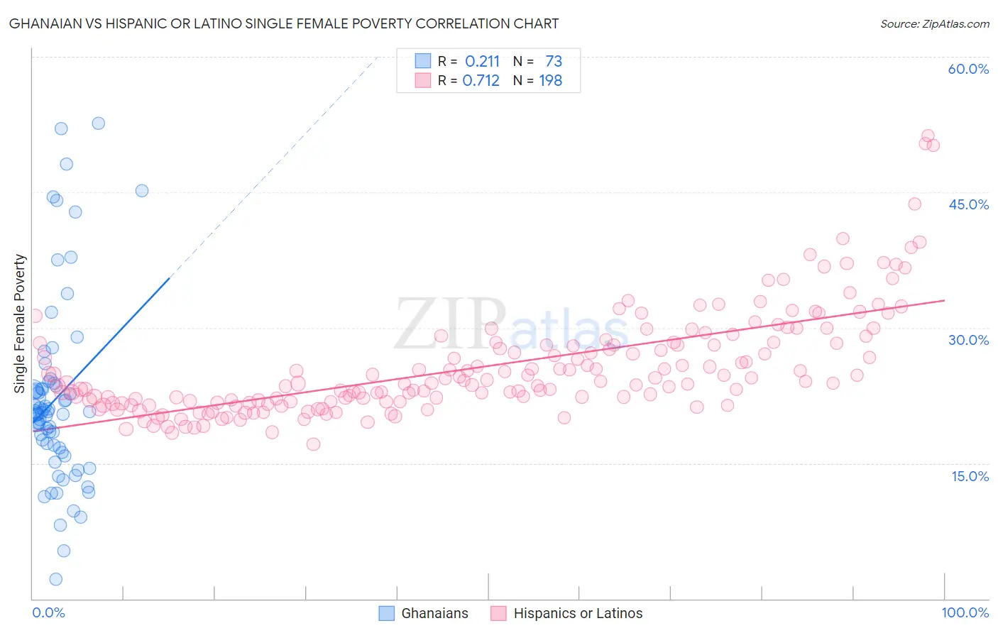 Ghanaian vs Hispanic or Latino Single Female Poverty