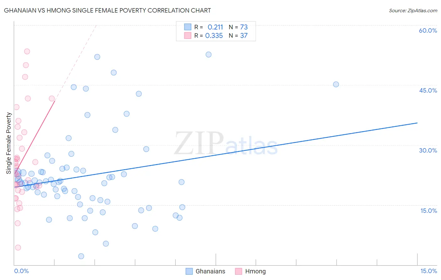 Ghanaian vs Hmong Single Female Poverty