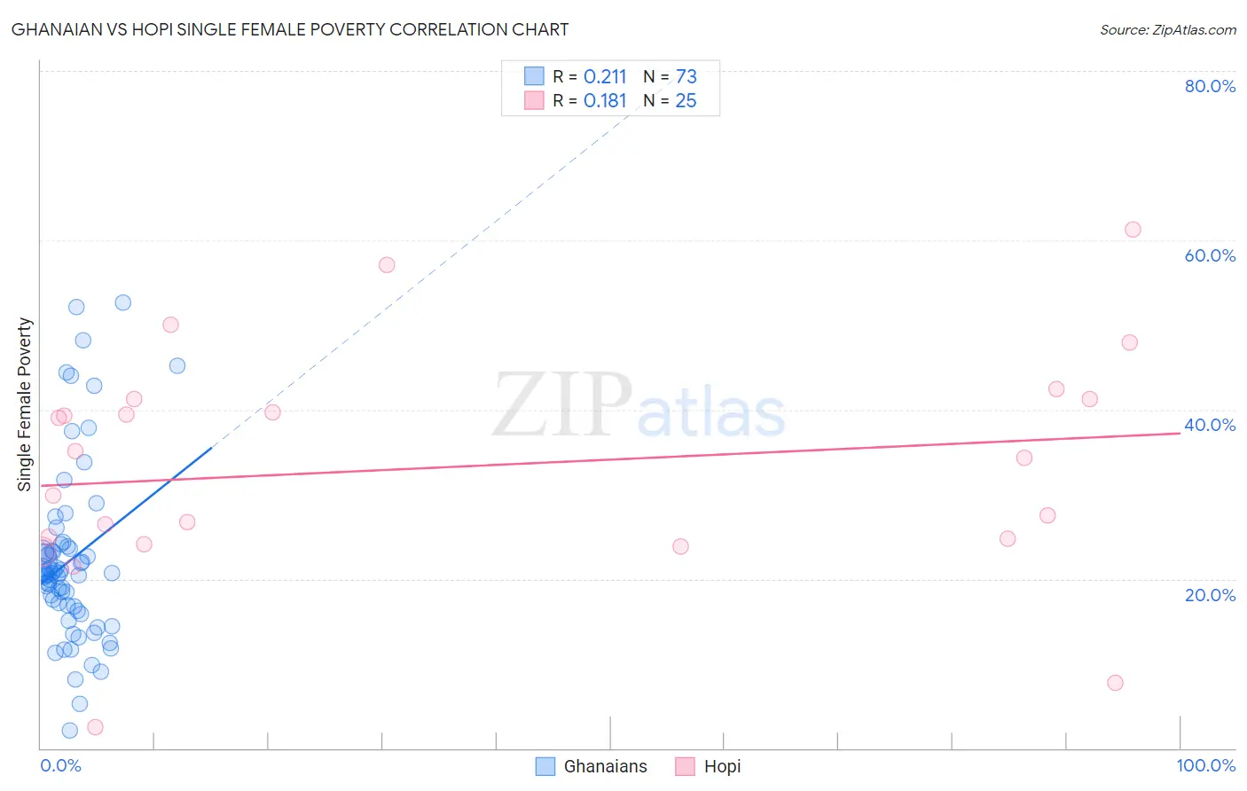 Ghanaian vs Hopi Single Female Poverty