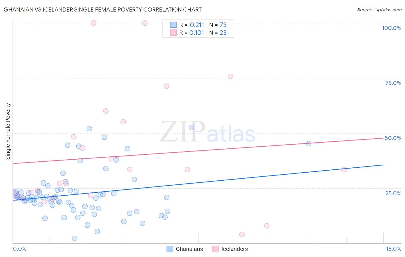 Ghanaian vs Icelander Single Female Poverty