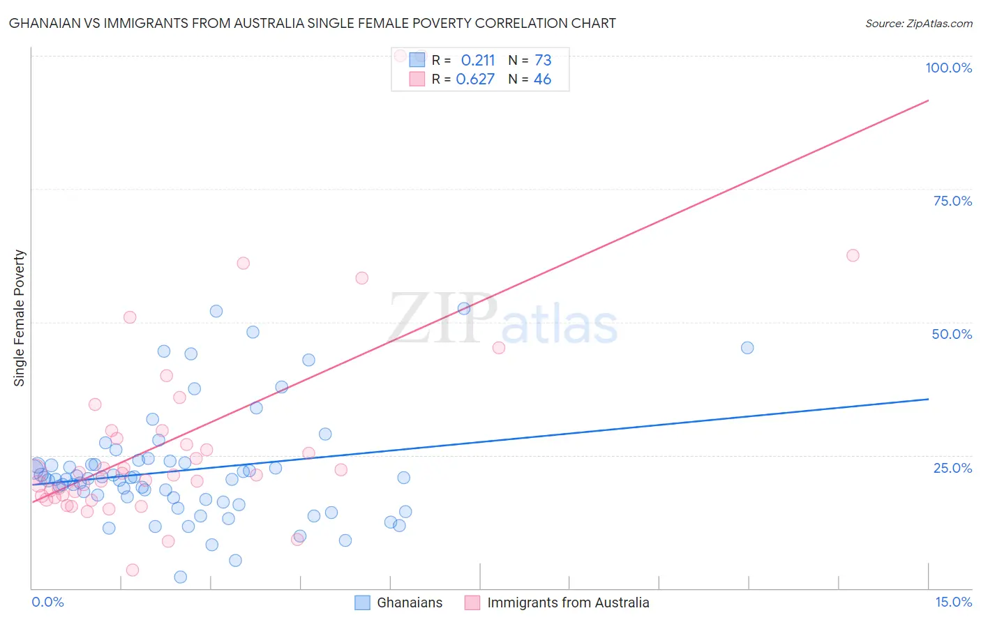 Ghanaian vs Immigrants from Australia Single Female Poverty