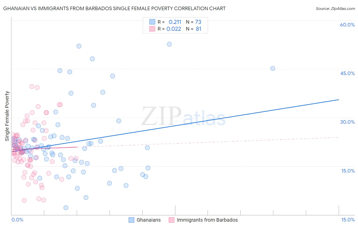 Ghanaian vs Immigrants from Barbados Single Female Poverty