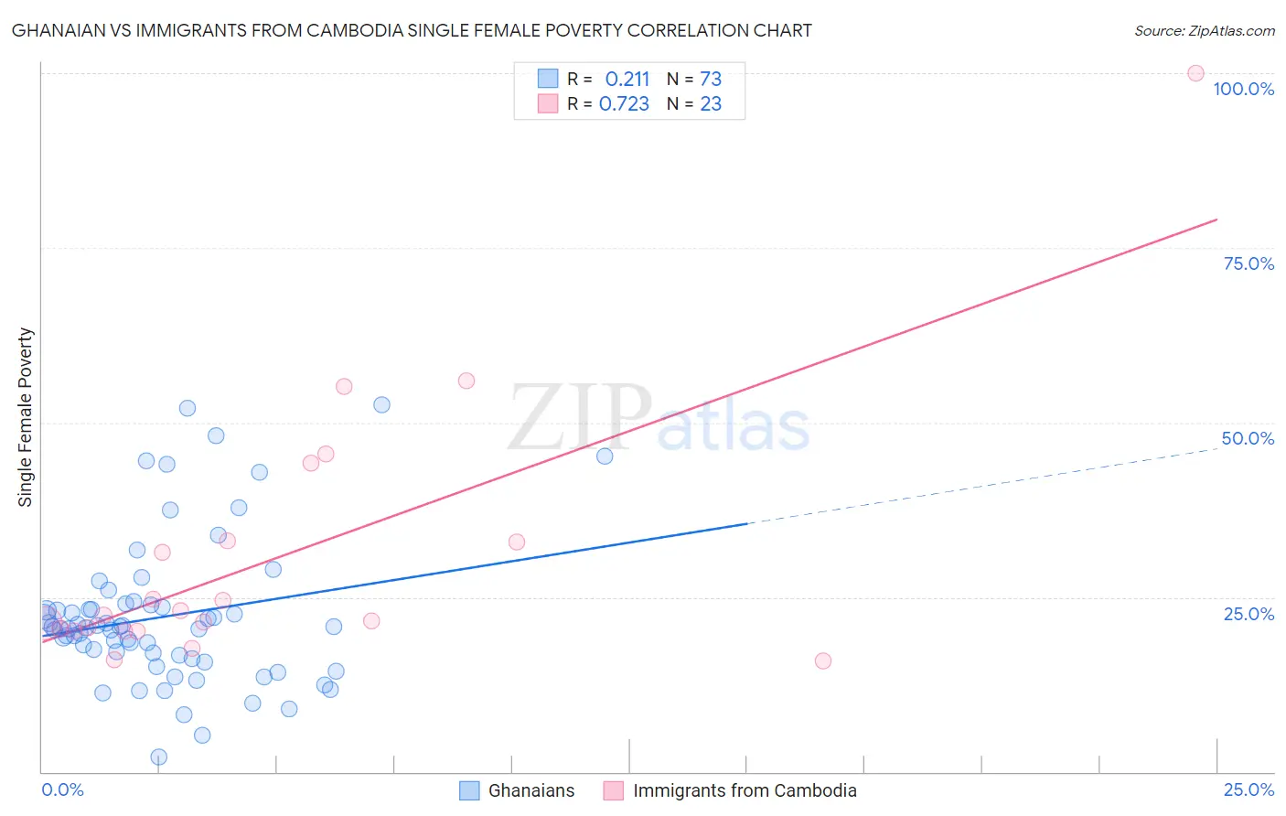 Ghanaian vs Immigrants from Cambodia Single Female Poverty