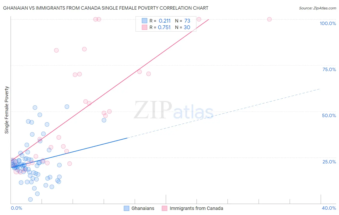 Ghanaian vs Immigrants from Canada Single Female Poverty