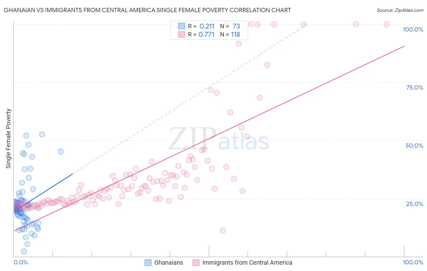 Ghanaian vs Immigrants from Central America Single Female Poverty