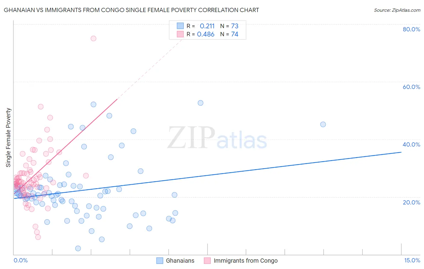 Ghanaian vs Immigrants from Congo Single Female Poverty